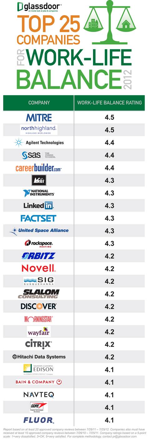 Top 25 Companies for Work-Life Balance 2012 - Social Talent
