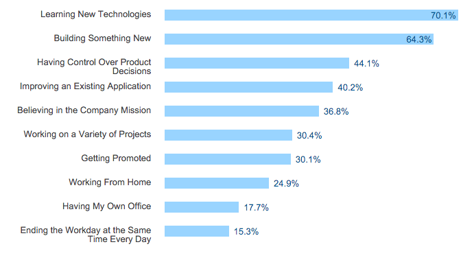 Tech Candidates: In The Job via Stack Overflow Developer Survey 2016 