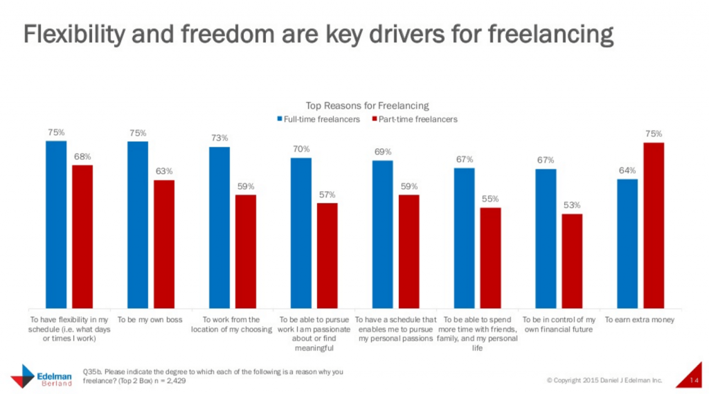 key drivers for freelancing